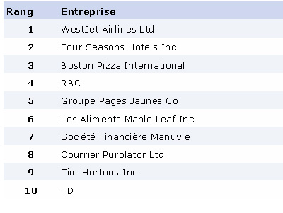 Les dix cultures d'entreprise les plus admir&eacute;es au Canada en 2007