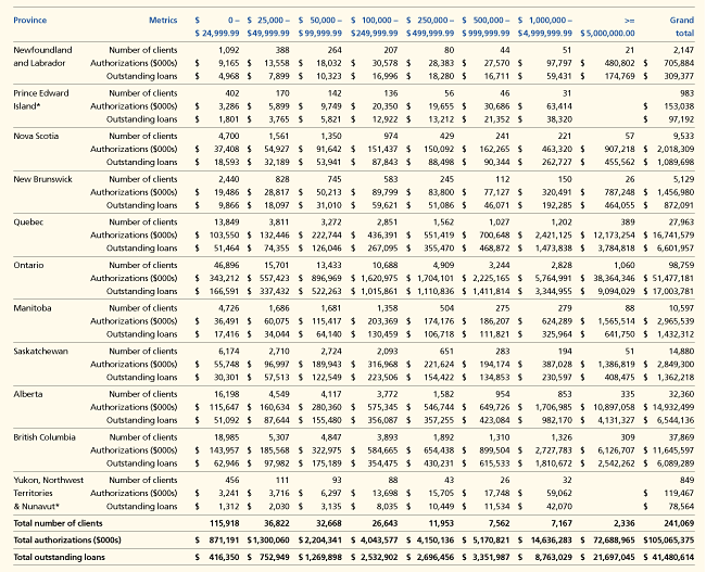 Authorized Business Loans - Table