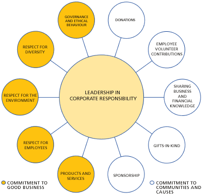 Leadership in Corporate Responsibility