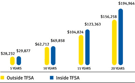 Tax-free savings can add up faster