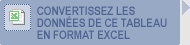 Convertissez les donnes ce tableau en format Excel