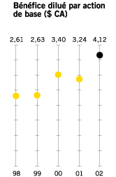 Graphique