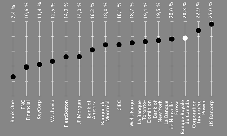 Ten-year compound annual total return on common shares (1993-2003)