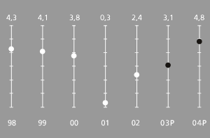 U.S.real GDP growth