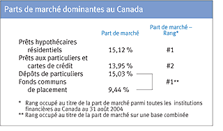 Parts de marché dominantes au Canada