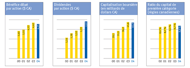 RBC Highlights - Graphs