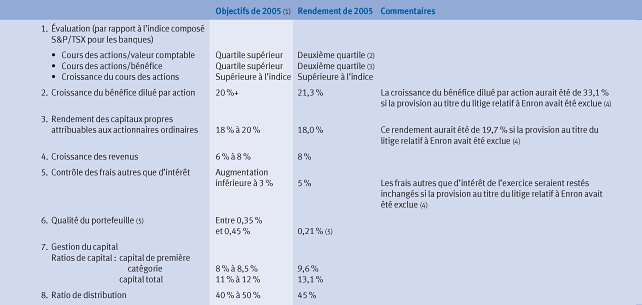 Examen du rendement de 2005