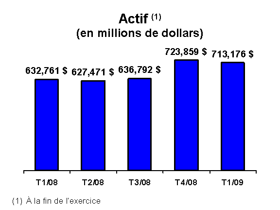 Graphique sur les tendances financi&egrave;res : Actif