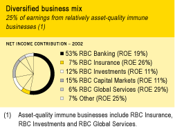 Diversified business mix