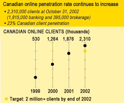 Canadian online penetration rate