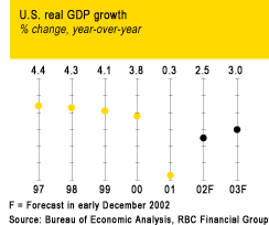 U.S. real GDP growth