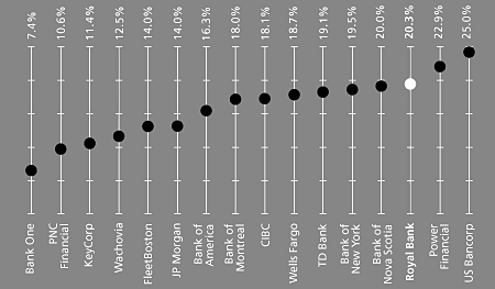 Ten-year compound annual total return on common shares (1993-2003)