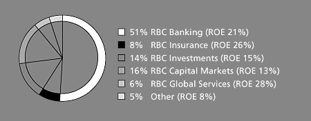 Diversified Business Mix Net income contribution - 2003 