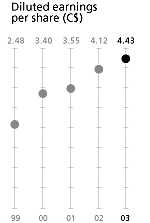 Diluted earnings per share