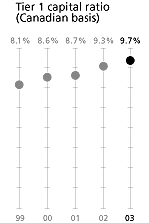 Tier 1 capital ratio