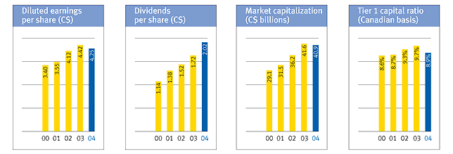 RBC Highlights - Graphs