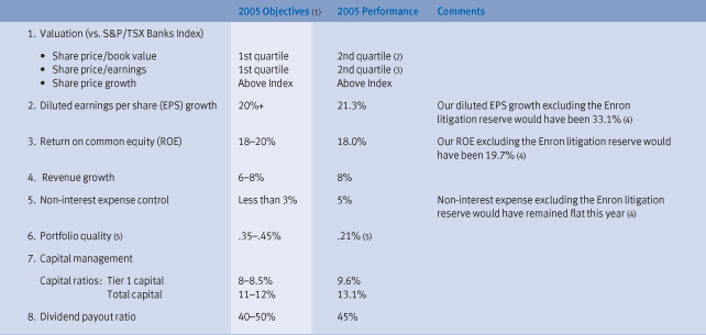 2005 Performance compared to objectives