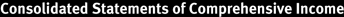Consolidated Statements of Comprehensive Income