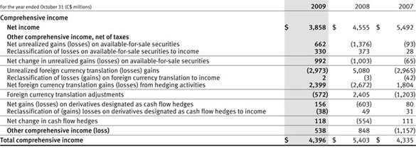 Consolidated Statements of Comprehensive Income