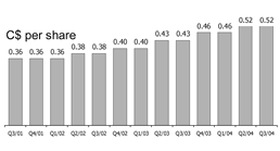 Common share dividends