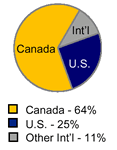 Geographic distribution of revenues