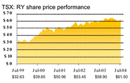 TSX: RY share price performance
