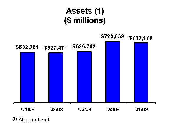 Financial Trend Chart: Assets