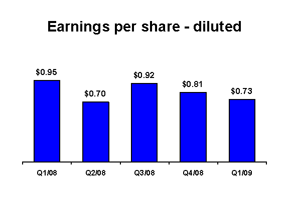 Rbc Stock Chart