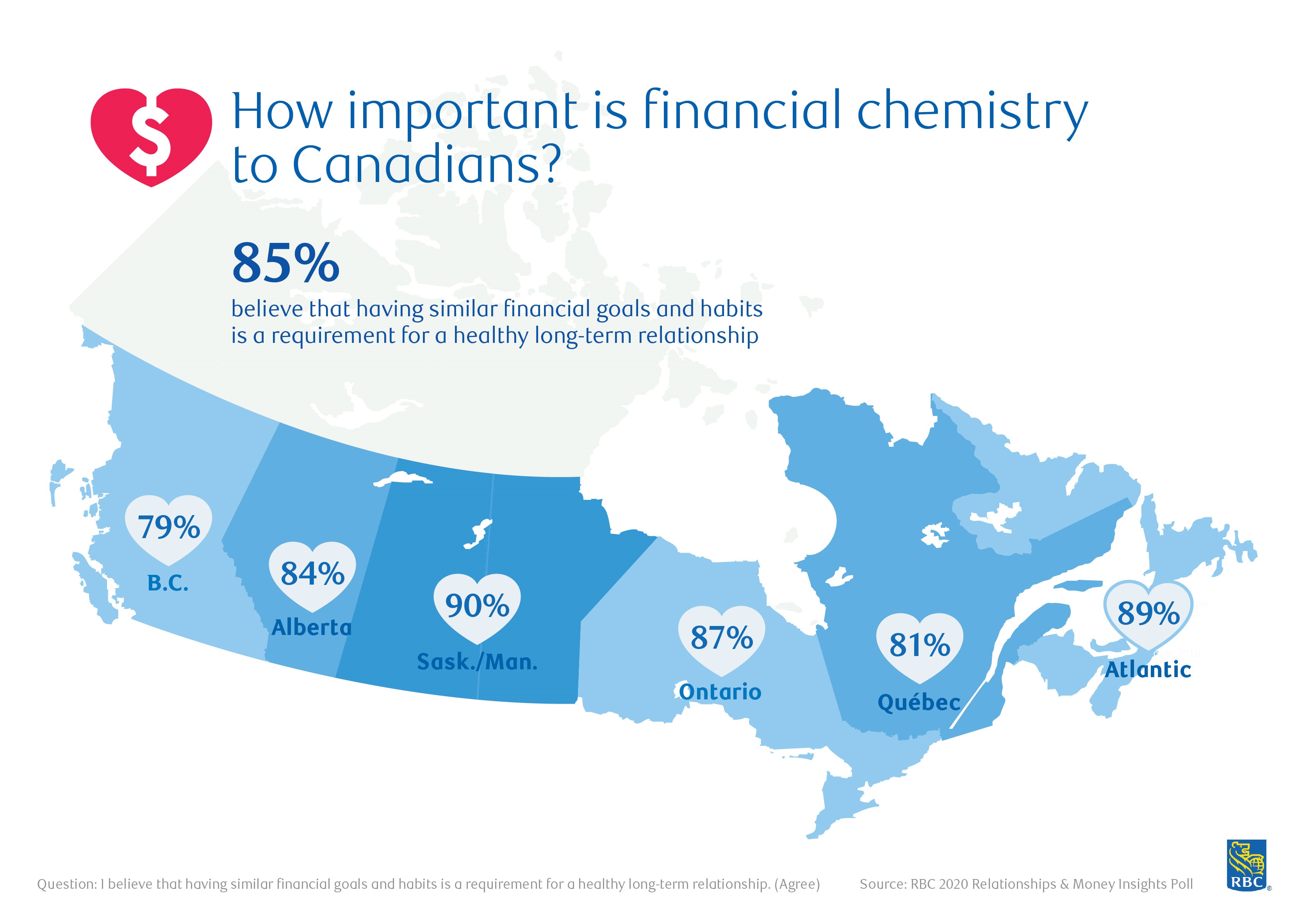 How important is financial chemistry to Canadians?