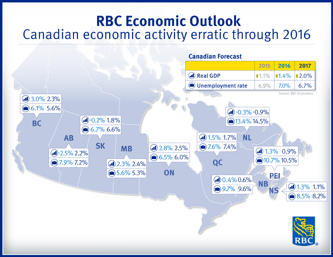 Canadian economic activity erratic through 2016 RBC Economics