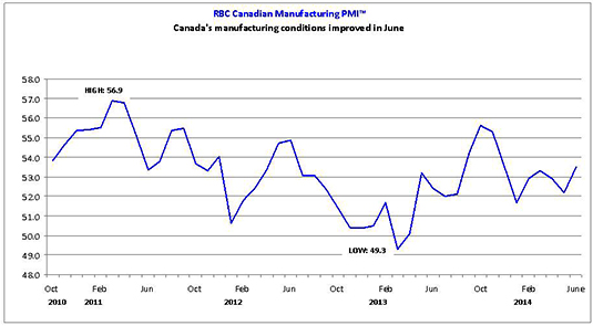 RBC Canadian Manufacturing PMI��� hits six-month high in June