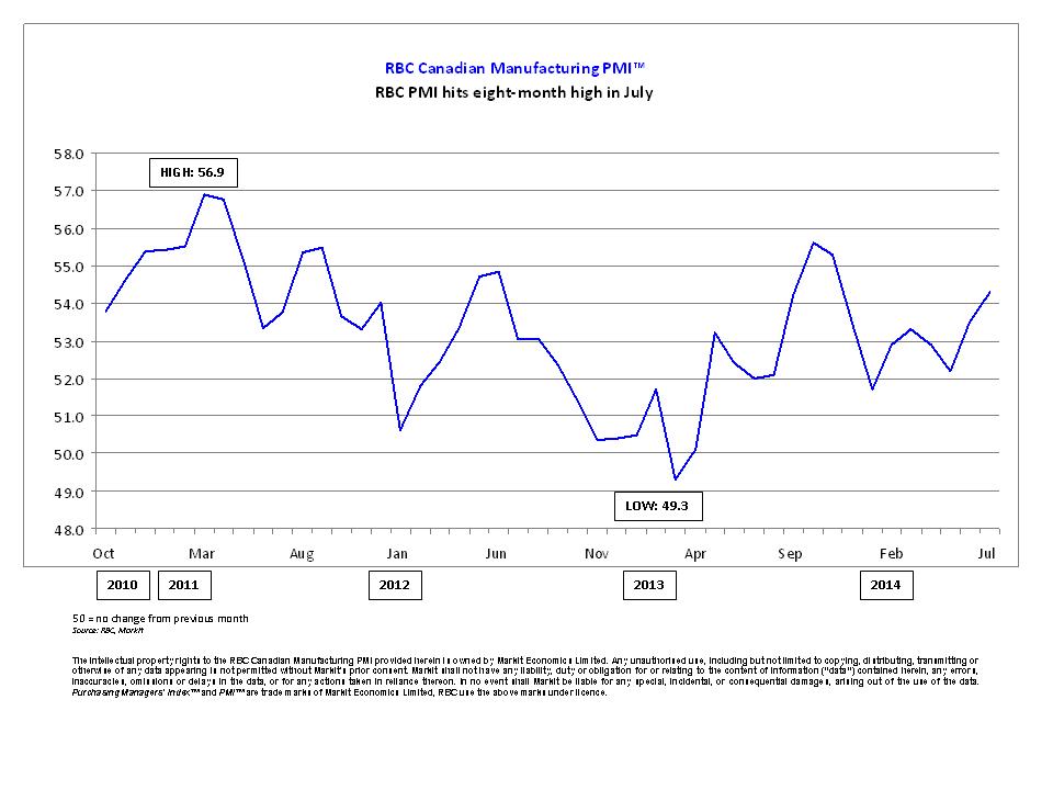 RBC PMI hits eightmonth high in July