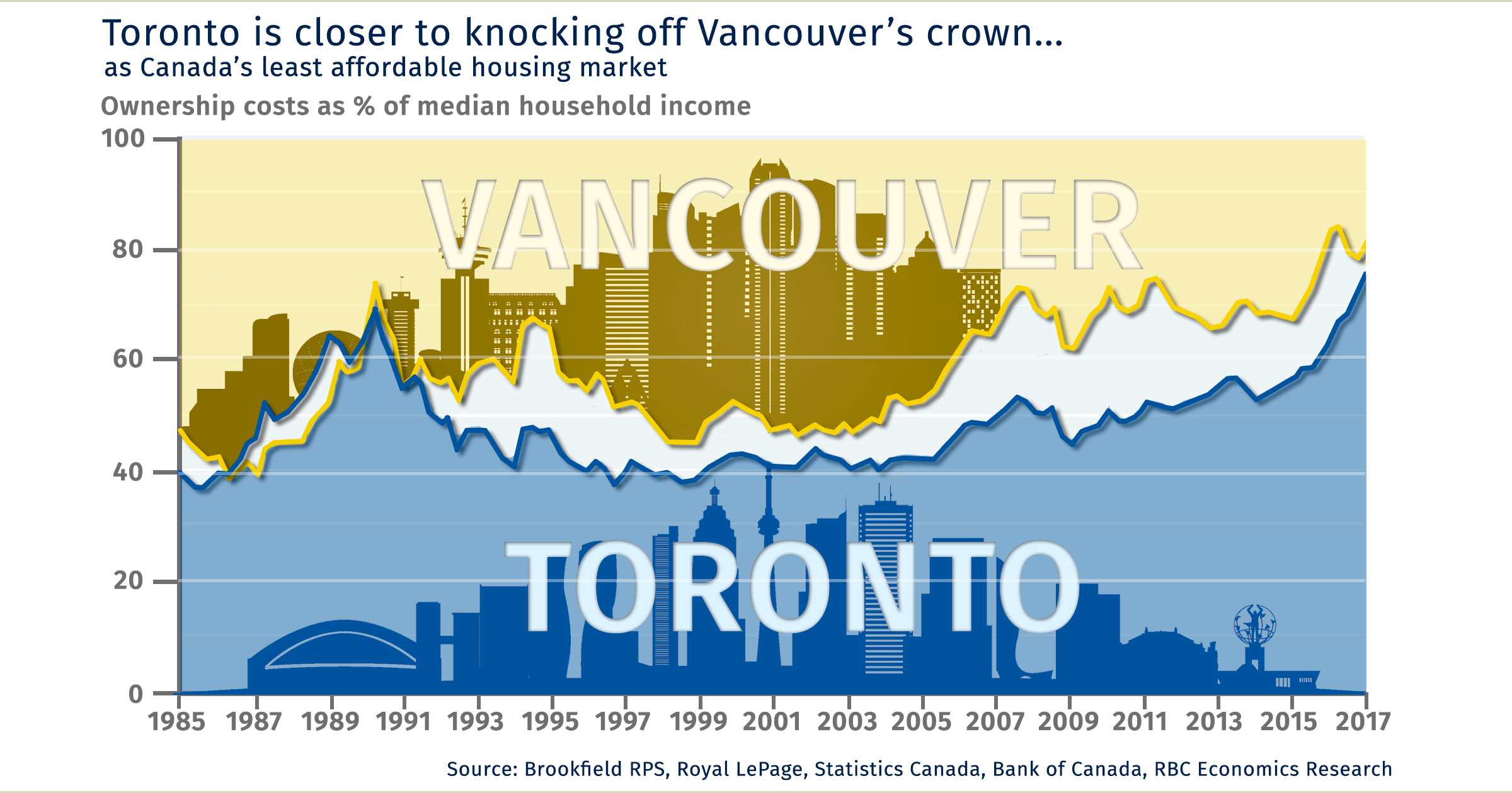 Housing affordability relief still elusive in Canada in the second quarter as ownership costs