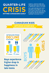 A new poll from RBC shows that teens and young adults are having a 