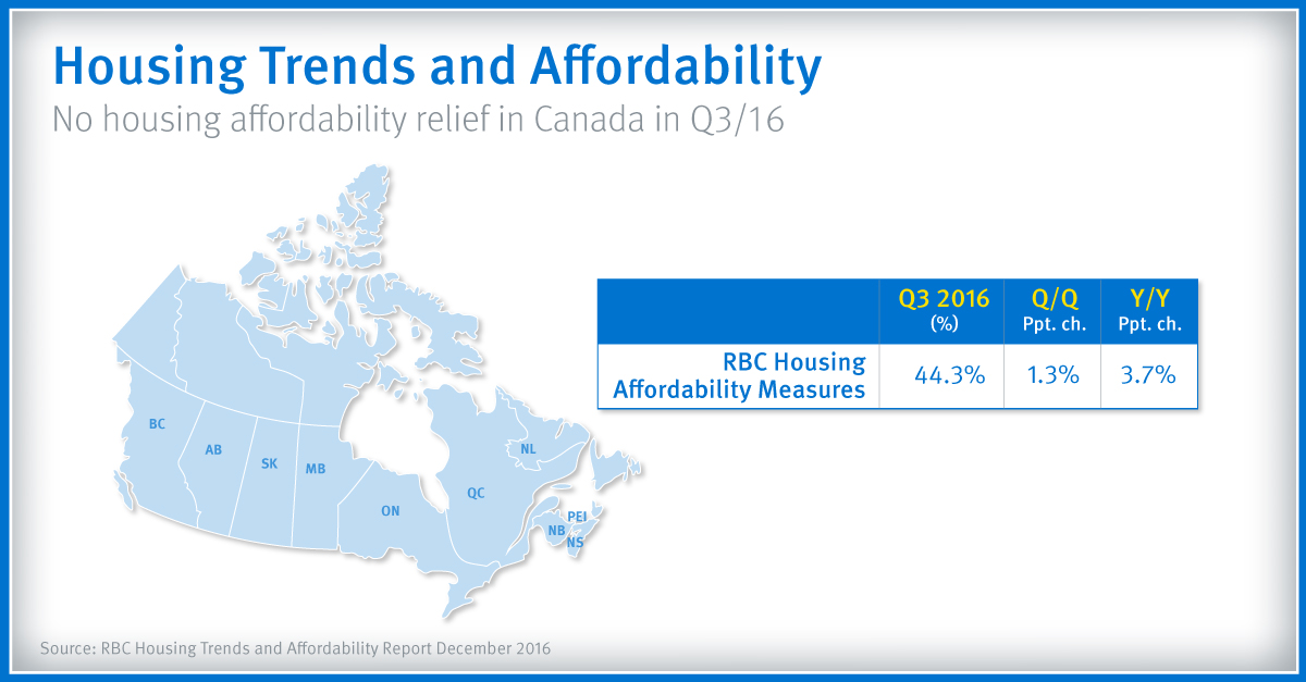 No relief for home owners as Canadian housing affordability continues