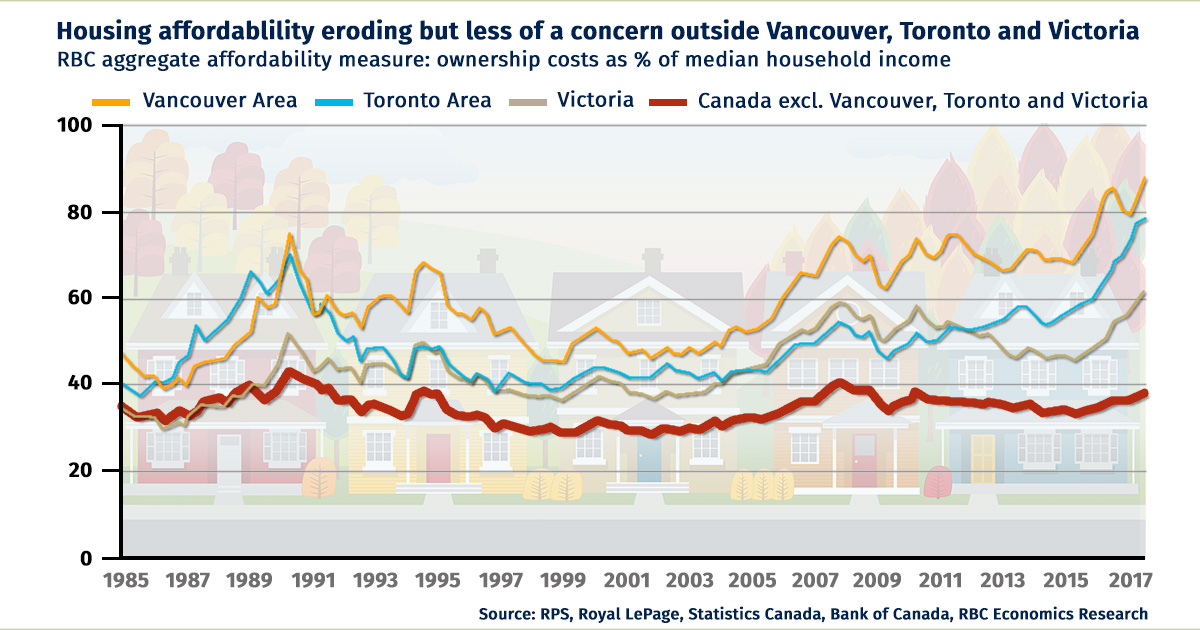 Buying a home in Canada is less affordable than any time since 1990