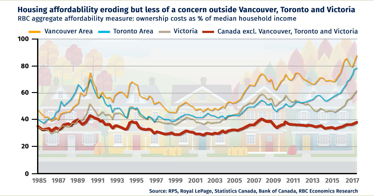 Housing affordability eroding but less of a concern outside Vancouver, Toronto and Victoria