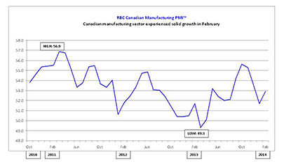 <i>New orders rise at a slower pace</i>