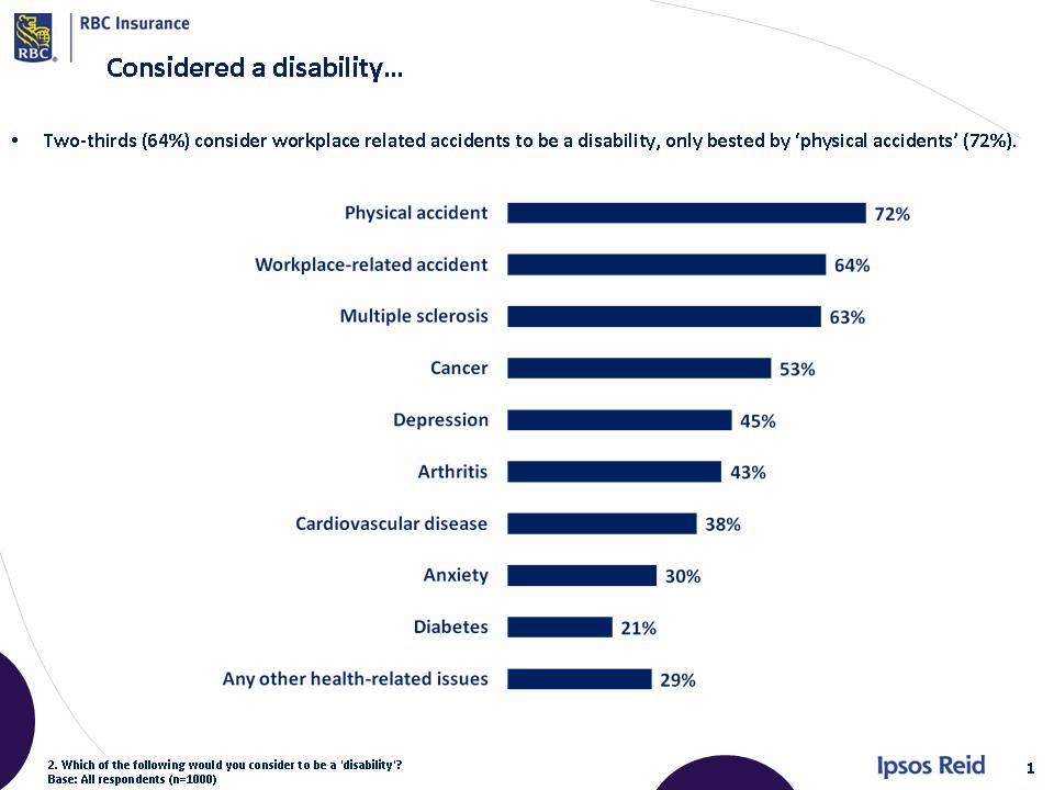 Workplace Disability More Common Than Canadian Workers Believe 