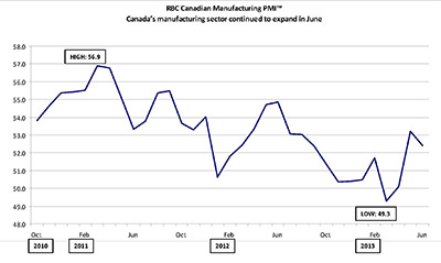 manufacturing output