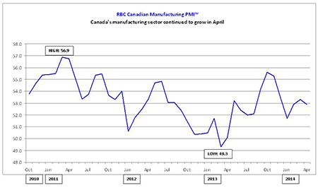 La croissance du secteur manufacturier canadien s'est poursuivie en avril