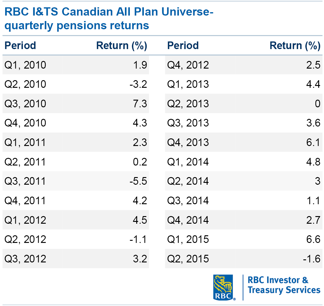 Canadian pensions’ assets fall in Q2 2015 following nearly two years of