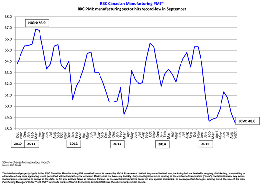 RBC PMI: manufacturing sector hits record-low in September