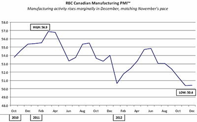 RBC Canadian Manufacturing Purchasing Managers' Index - Manufacturing activity rises marginally in December, matching November's pace