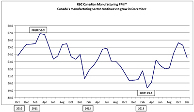 RBC Canadian Manufacturing Purchasing Managers' Index - Canada's manufacturing sector continues to grow in December
