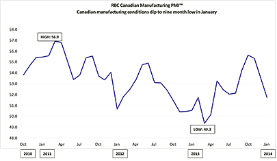 <i>Canadian manufacturing conditions dip to five month low in January</i>