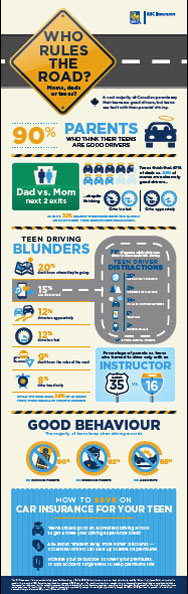 RBC Insurance Poll: Who rules the road ....moms, dads or teens?