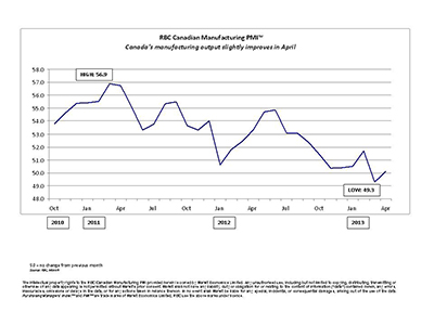 RBC Canadian Manufacturing Purchasing Managers' Index - Manufacturing sector experiences strongest expansion in five months, though pace remains modest