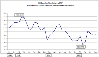RBC Canadian Manufacturing Purchasing Managers' Index - Manufacturing business conditions improved modestly in August
