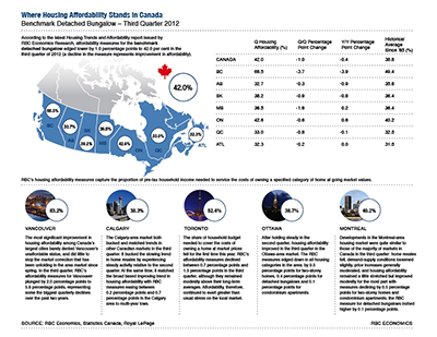 RBC Economics - Where Housing Affordability Stands in Canada Benchmark Detached Bungalow - Third Quarter 2012